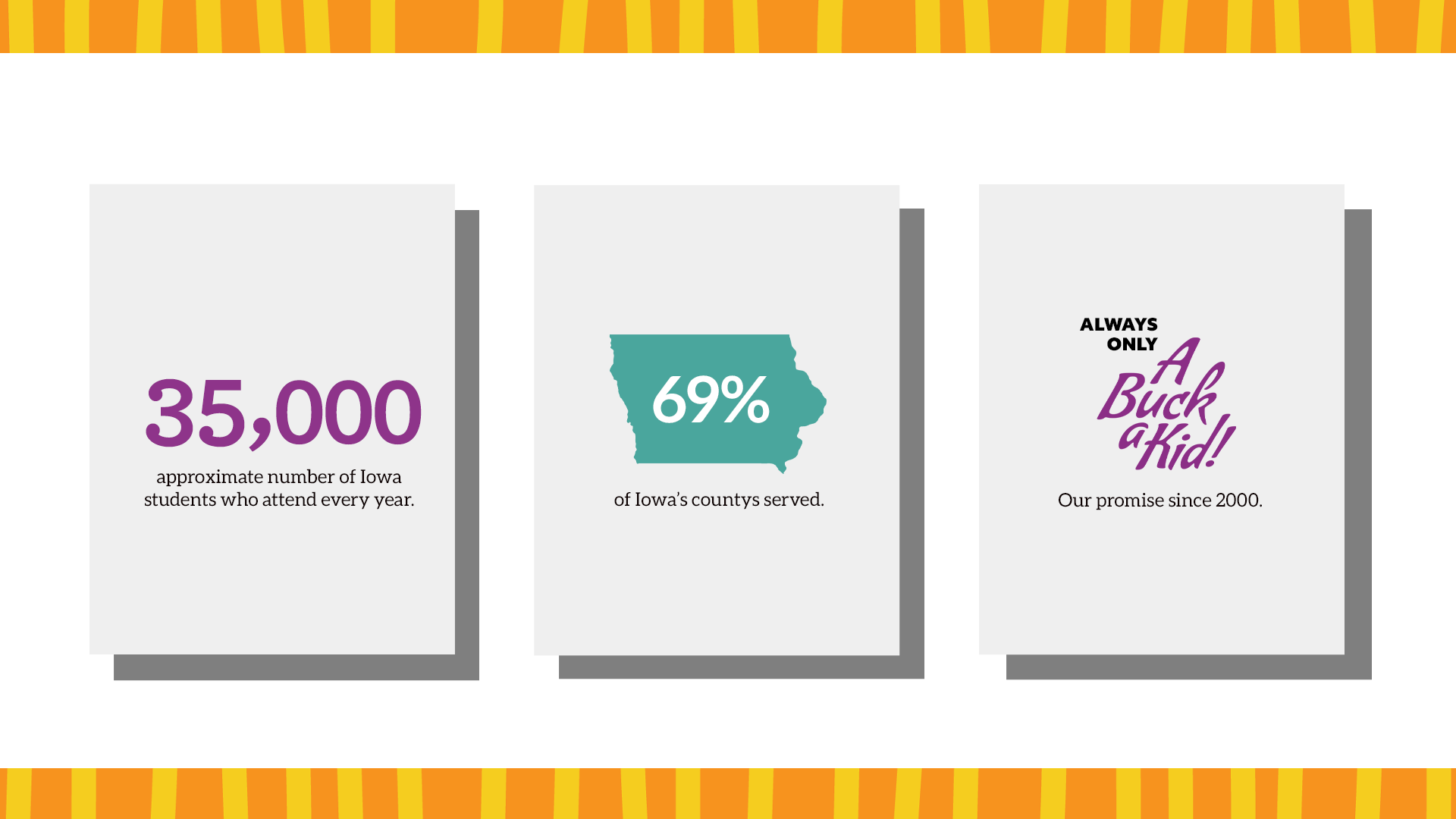 Three graphics in boxes. First reads "35,000 approximate number of Iowa students who attend every year." second reads "69% of Iowa's counties served." and third reads Always Only A Buck A Kid! Our Promise since 2000."