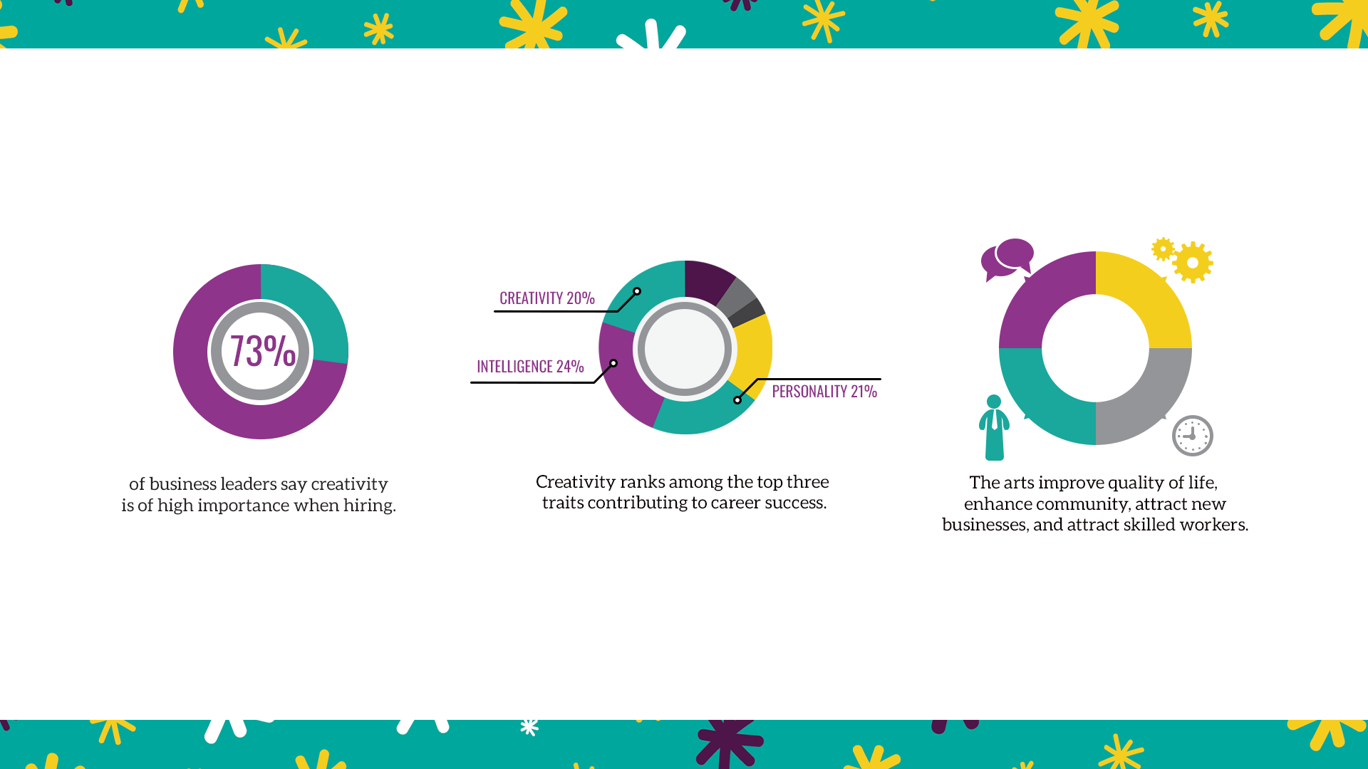 Three circle graphics. First reads: "73% of business leaders say creativity is of high importance when hiring " " Second reads: "Creativity ranks among the top three traits contributing to career success."Third reads: "The arts improve quality of life, enhance community, attract new businesses, and attract skilled workers"