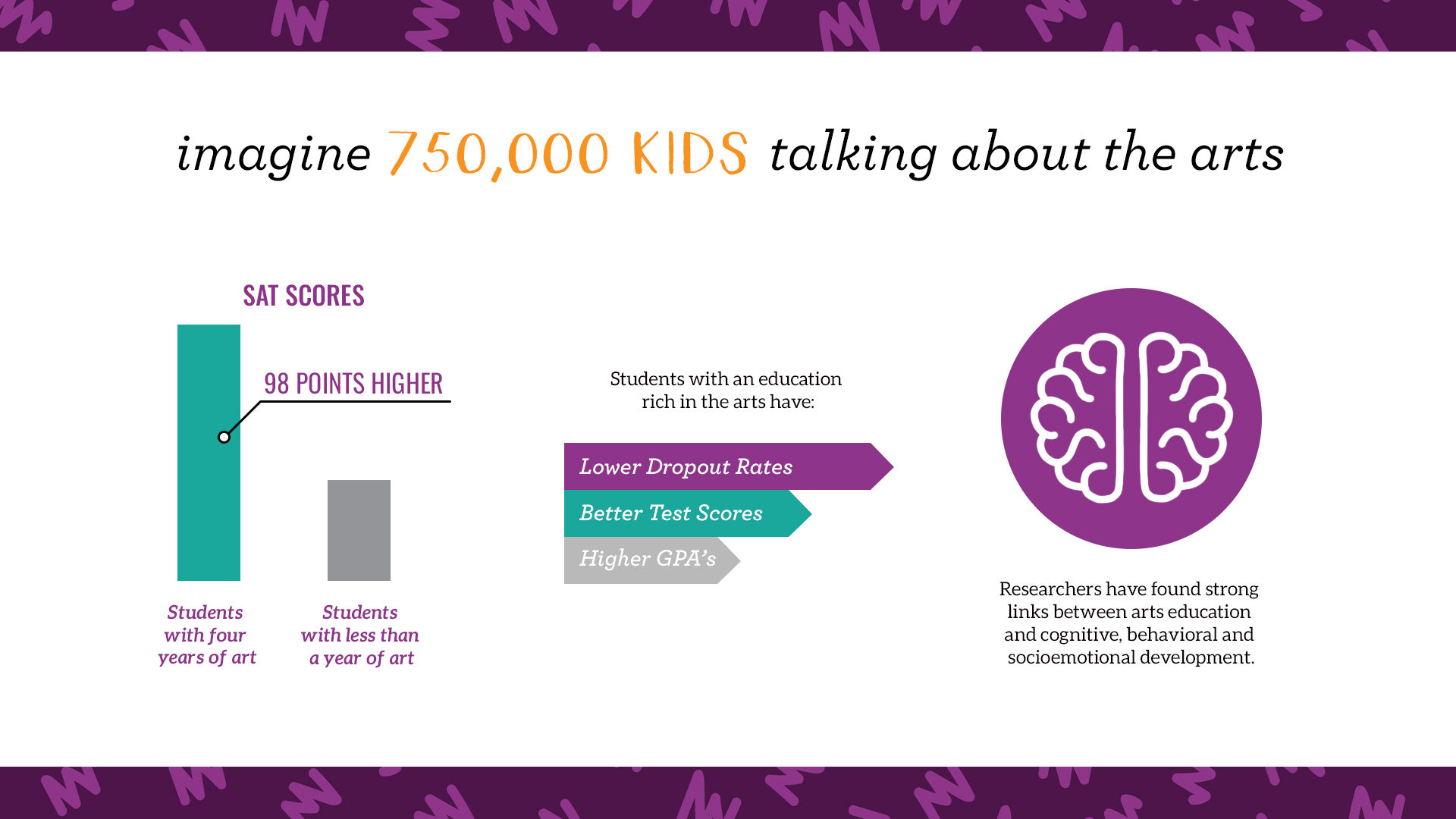 Infographic of arts impact on youth. Learn more at arts.gov/impact